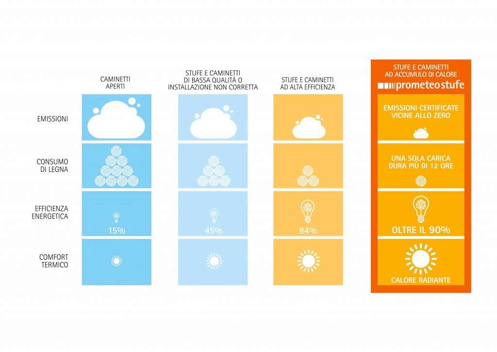 Una stufa può essere davvero ecologica? La risposta è SI
